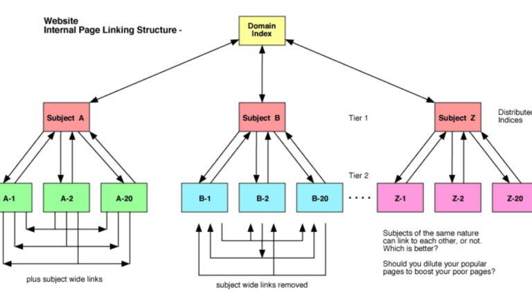 What Is The Relationship Between Content And Links