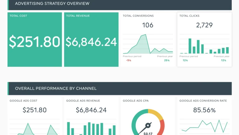 What Metrics Indicate PPC Advertising Effectiveness